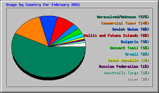 Usage by Country for February 2021