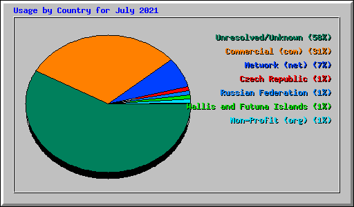 Usage by Country for July 2021