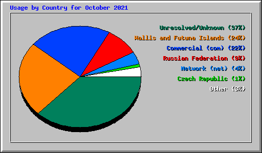 Usage by Country for October 2021