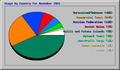 Usage by Country for November 2021