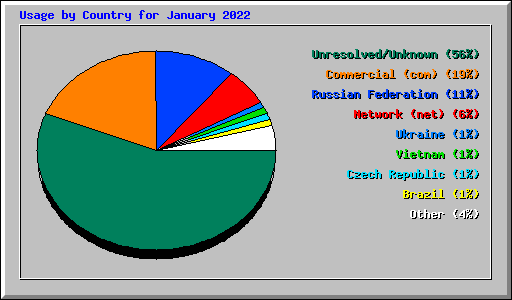 Usage by Country for January 2022