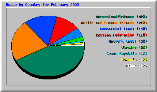 Usage by Country for February 2022