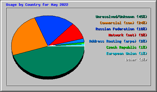 Usage by Country for May 2022