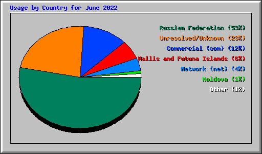 Usage by Country for June 2022