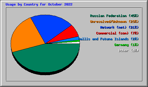 Usage by Country for October 2022