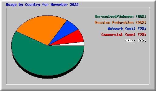 Usage by Country for November 2022