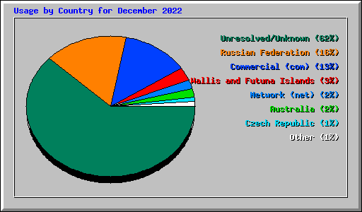 Usage by Country for December 2022