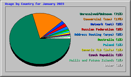 Usage by Country for January 2023