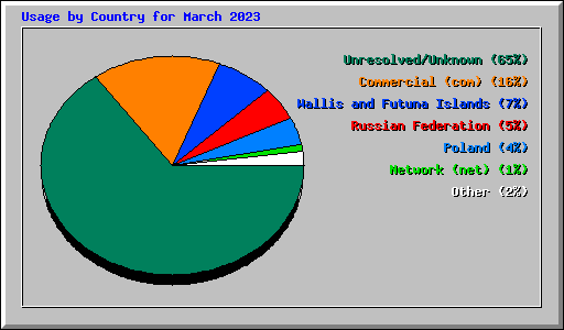 Usage by Country for March 2023
