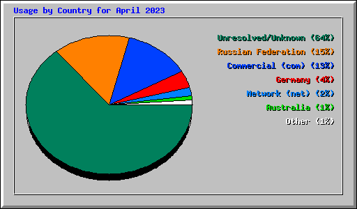 Usage by Country for April 2023
