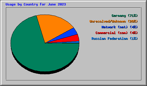 Usage by Country for June 2023