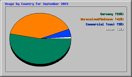 Usage by Country for September 2023