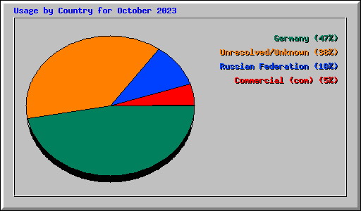 Usage by Country for October 2023