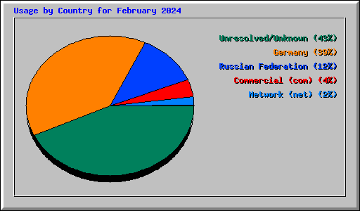 Usage by Country for February 2024