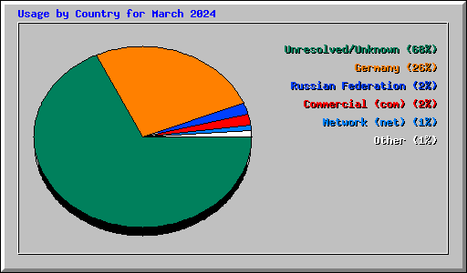Usage by Country for March 2024
