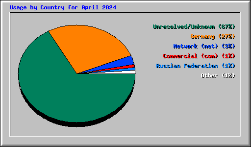 Usage by Country for April 2024
