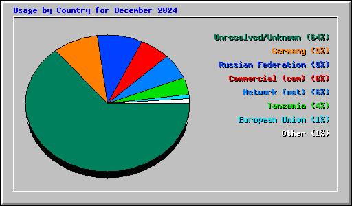Usage by Country for December 2024