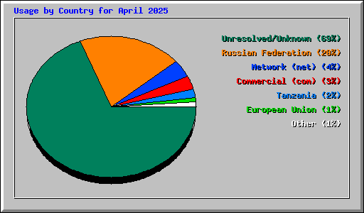 Usage by Country for April 2025