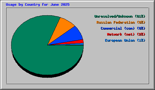 Usage by Country for June 2025