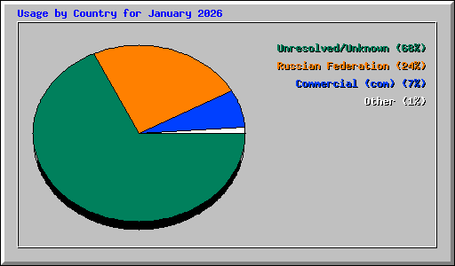 Usage by Country for January 2026