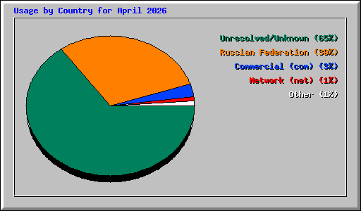 Usage by Country for April 2026