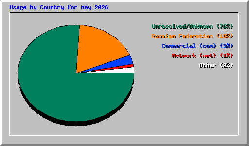 Usage by Country for May 2026