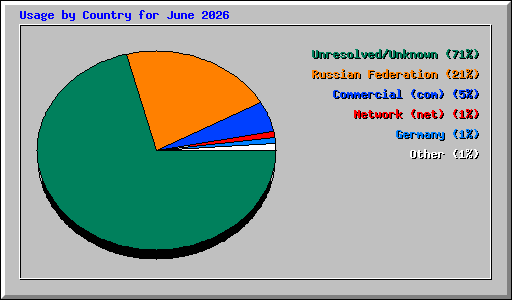 Usage by Country for June 2026