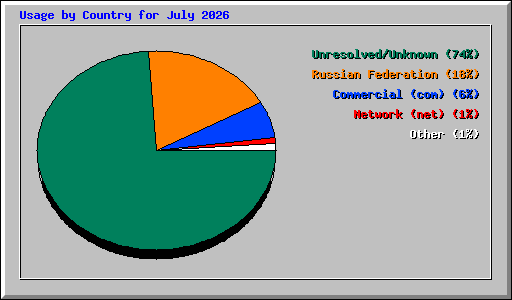 Usage by Country for July 2026