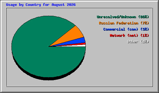 Usage by Country for August 2026
