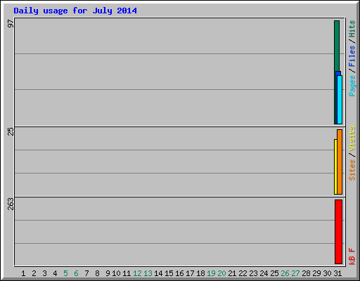 Daily usage for July 2014