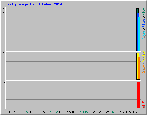 Daily usage for October 2014