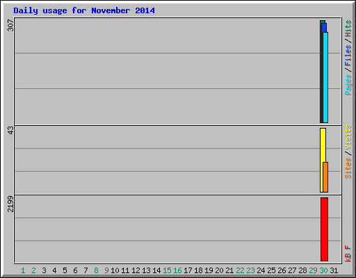 Daily usage for November 2014