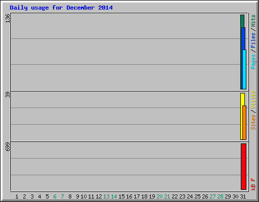 Daily usage for December 2014