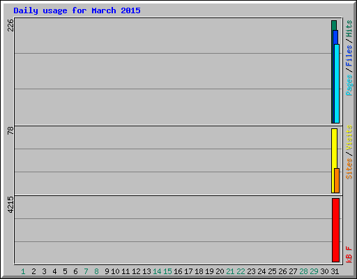 Daily usage for March 2015