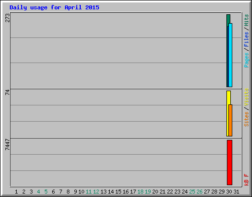 Daily usage for April 2015