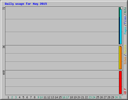 Daily usage for May 2015