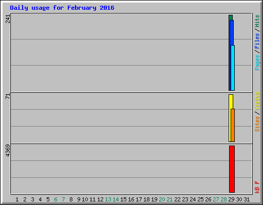 Daily usage for February 2016