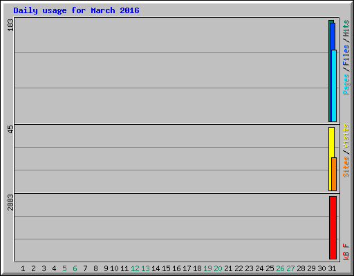 Daily usage for March 2016