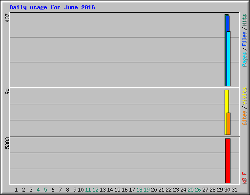 Daily usage for June 2016