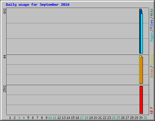 Daily usage for September 2016