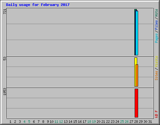 Daily usage for February 2017