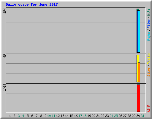 Daily usage for June 2017