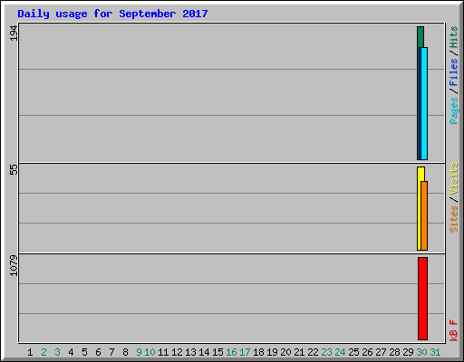 Daily usage for September 2017