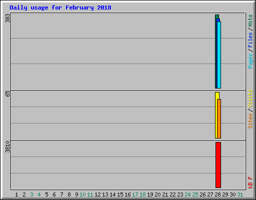 Daily usage for February 2018