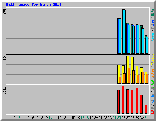Daily usage for March 2018