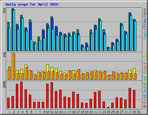 Daily usage for April 2018