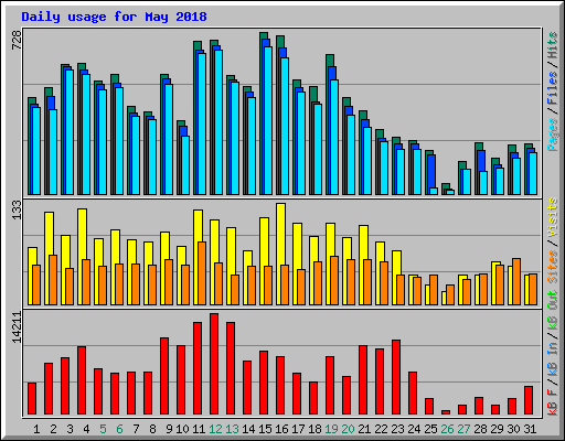 Daily usage for May 2018