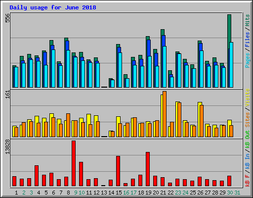 Daily usage for June 2018