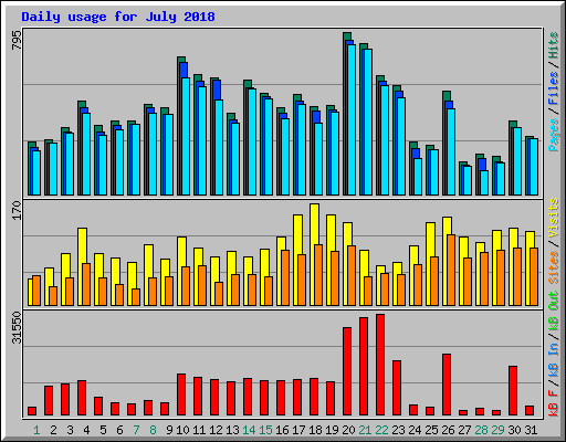 Daily usage for July 2018