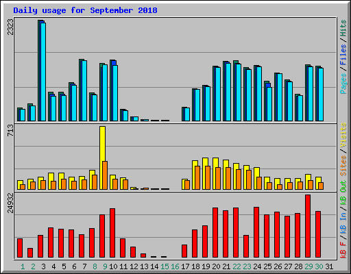 Daily usage for September 2018